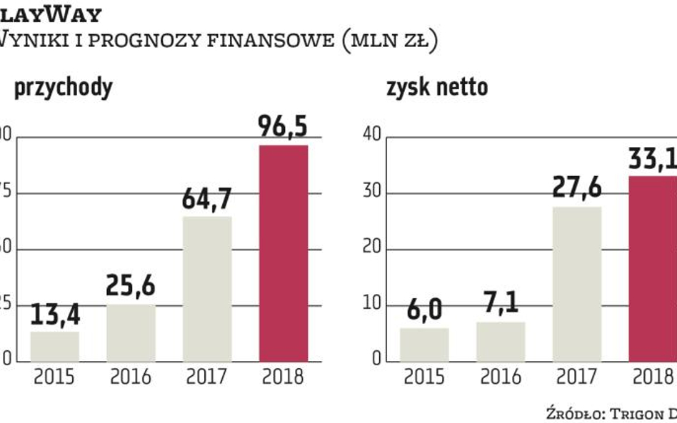 Jest zainteresowanie ofertą PlayWaya