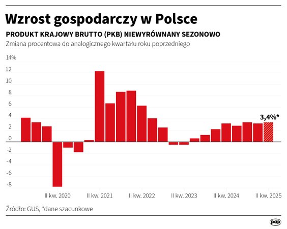 Wzrost gospodarczy w Polsce