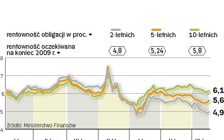 Obecna i prognozowana zyskowność obligacji