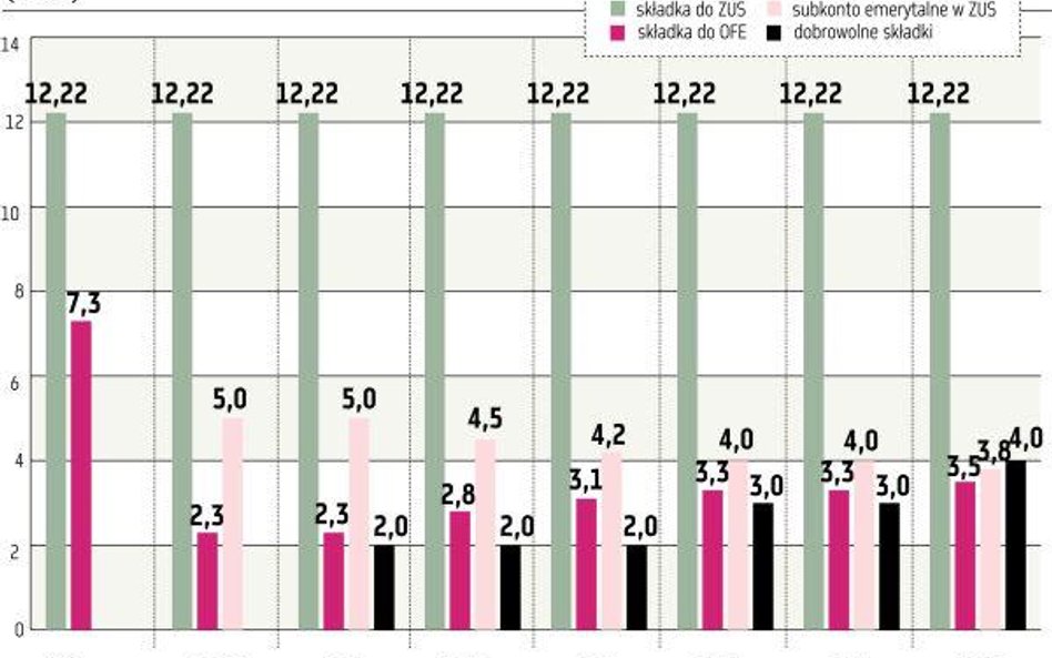 Rząd obcina składkę wpłacaną do OFE