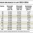 Wybrane publiczne emisje obligacji z lat 2013–2016