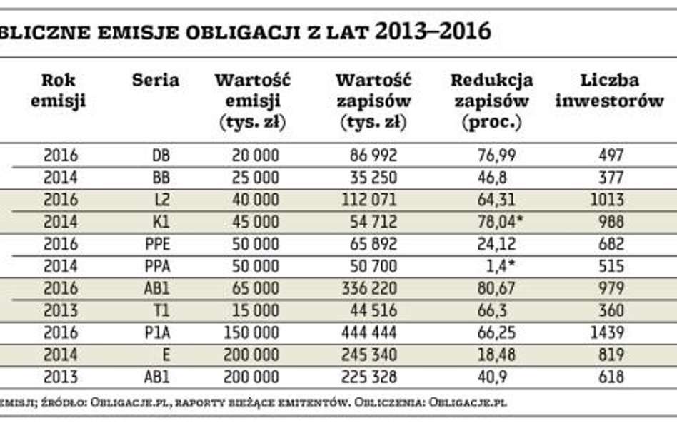 Wybrane publiczne emisje obligacji z lat 2013–2016