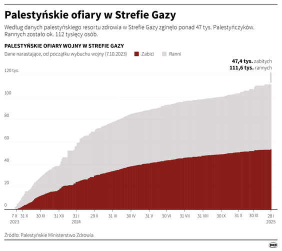 Palestyńskie ofiary w Strefie Gazy