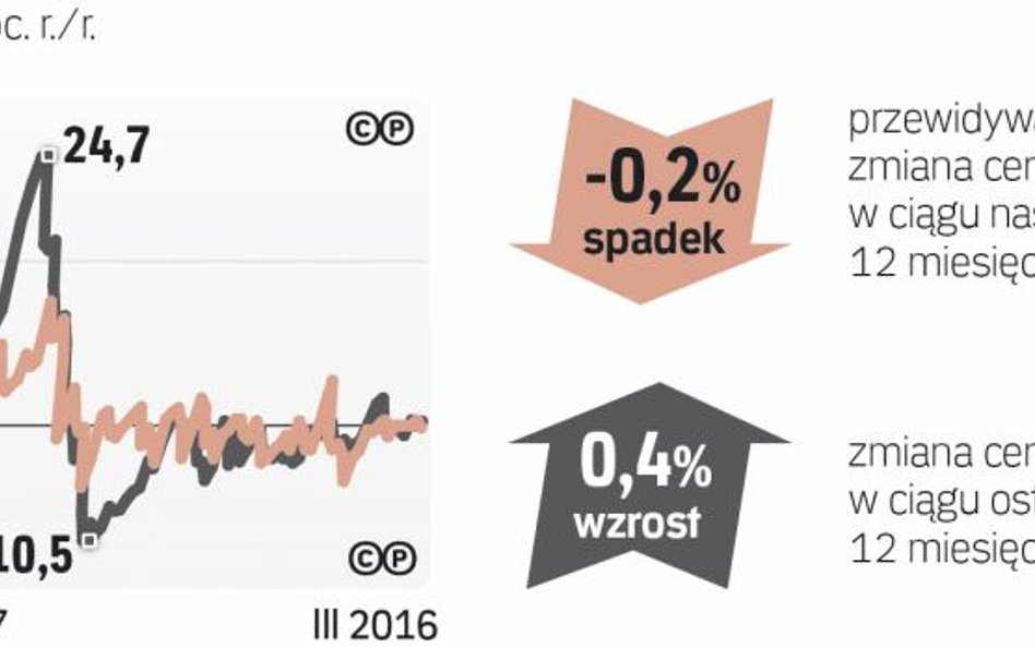 Barometr cen: Mieszkania na wynajem