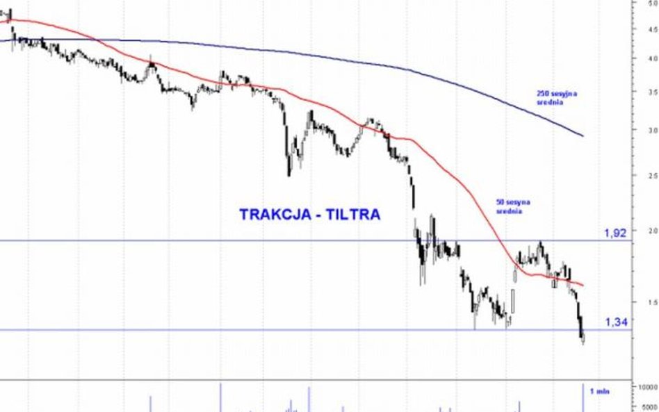 Trakcja – Tiltra: widmo dalszej przeceny