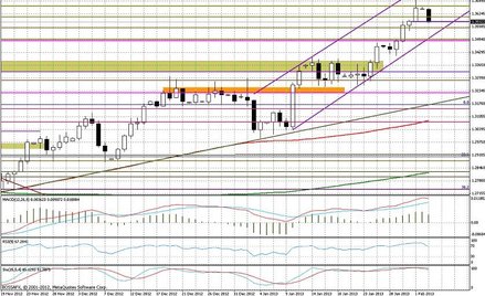Wykres dzienny EUR/USD
