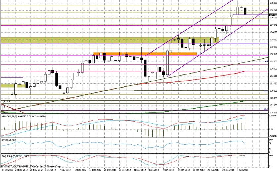 Wykres dzienny EUR/USD