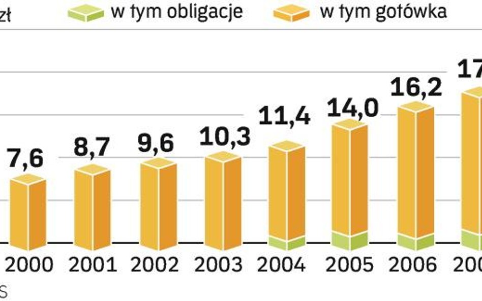 Ile pieniędzy ZUS przekazaŁ OFE w kolejnych latach