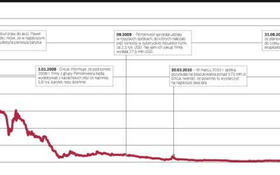 Rozliczamy Petrolinvest ze złożonych obietnic