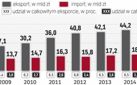 Na wyjściu Wielkiej Brytanii z UE uceirpi nasz eksport do tego kraju