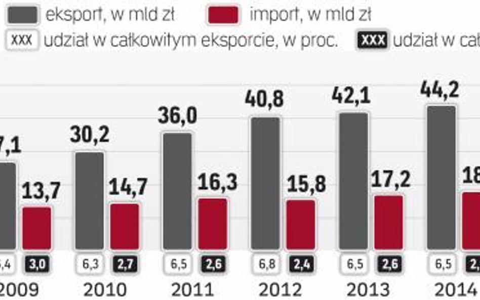 Na wyjściu Wielkiej Brytanii z UE uceirpi nasz eksport do tego kraju