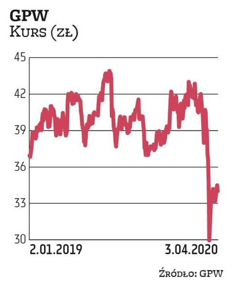 Giełdę Papierów Wartościowych wytypowały dwa biura: Haitong Bank oraz Paribas Bank Polska. Atutem GP