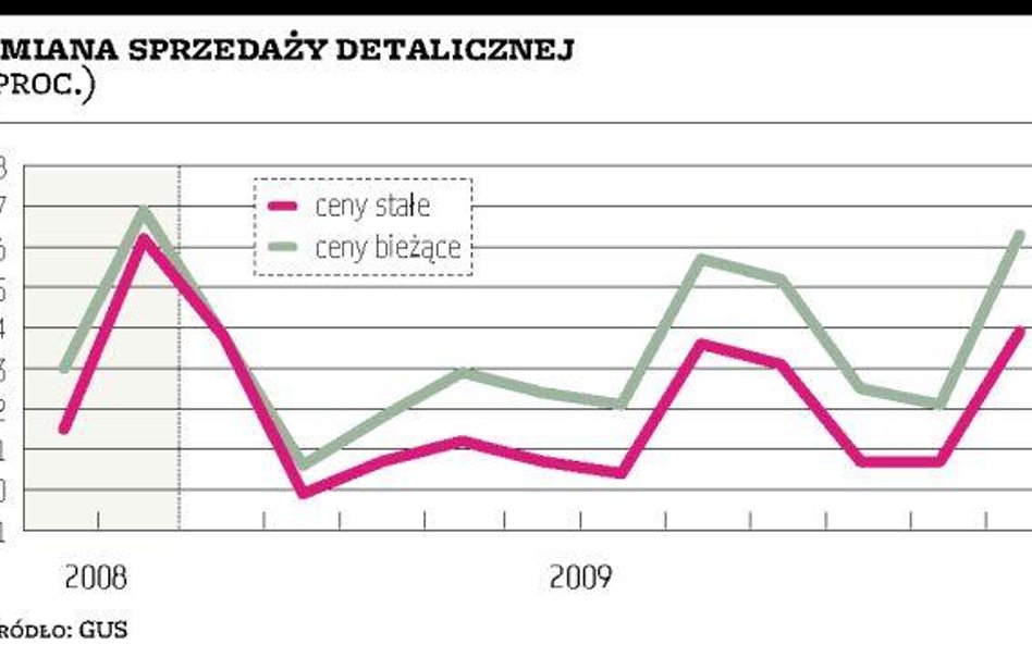 Obroty handlu wyższe od prognoz