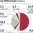 Akcjonariusze Famu uchwalili fuzję i skup akcji