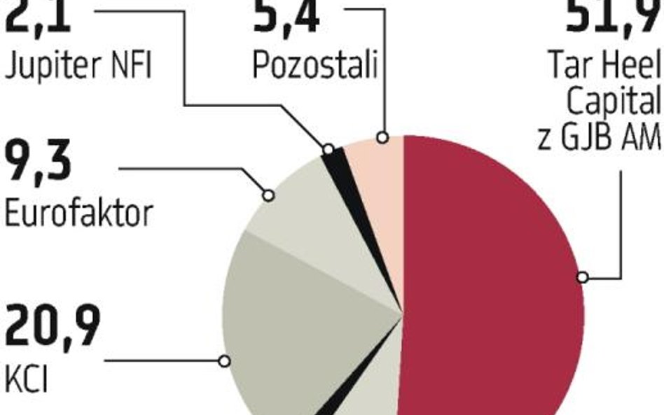 Akcjonariusze Famu uchwalili fuzję i skup akcji