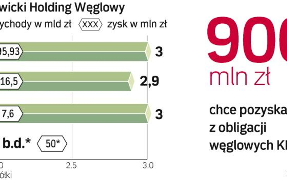 Wyniki holdingu ratuje podwyżka cen węgla