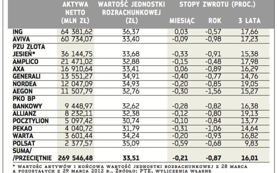 Aktywa i stopa zwrotu OFE na koniec marca