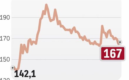 Stan zależy od kursu