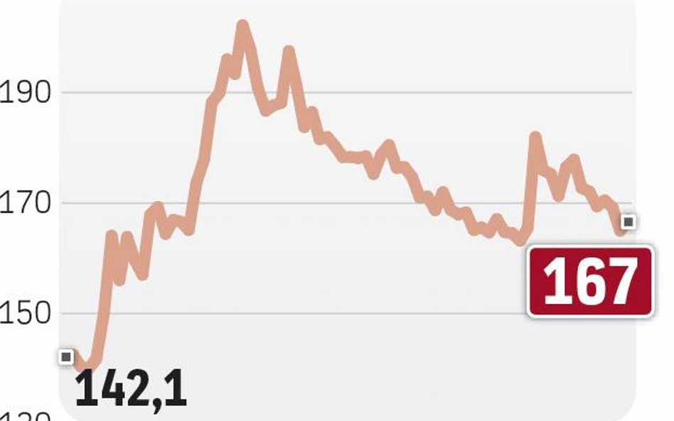 Stan zależy od kursu