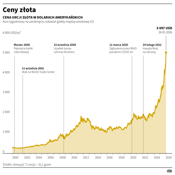 Cena złota ponownie pobiła rekord wszech czasów - w poniedziałek po raz pierwszy w historii przebiła