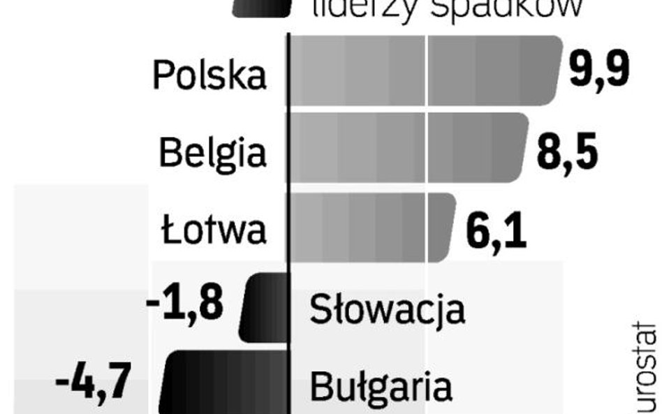 Polska znów liderem