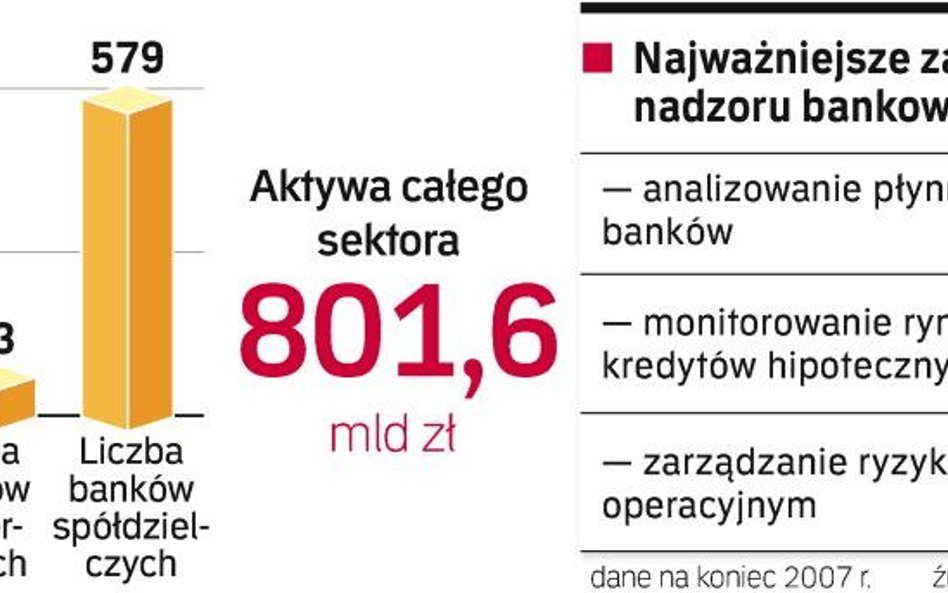 Nadzór nie chce ograniczać rozwoju banków w Polsce