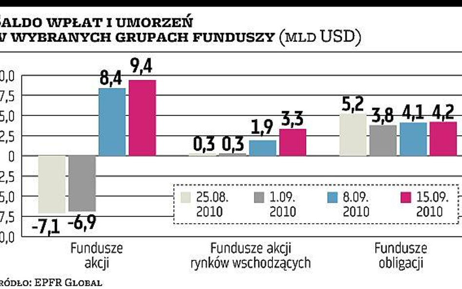 Inwestorzy znów spragnieni ryzyka