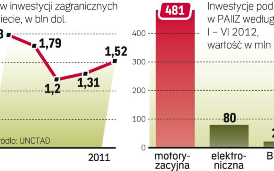 Wartość globalnych inwestycji powoli rośnie