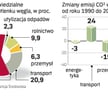 Biznes uderza w CO2