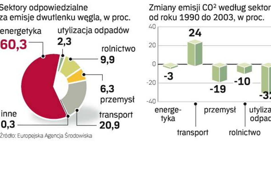 Biznes uderza w CO2