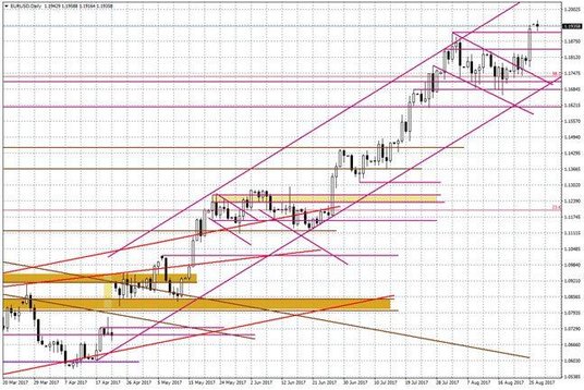 Wykres dzienny EUR/USD