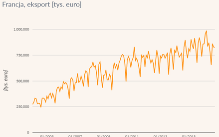 Eksport do Francji w tys. euro