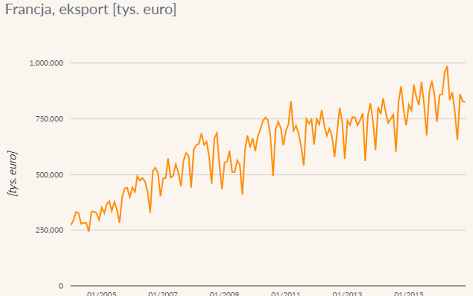 Eksport do Francji w tys. euro