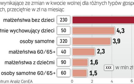 Najwięcej korzyści dla małżeństw bez dzieci