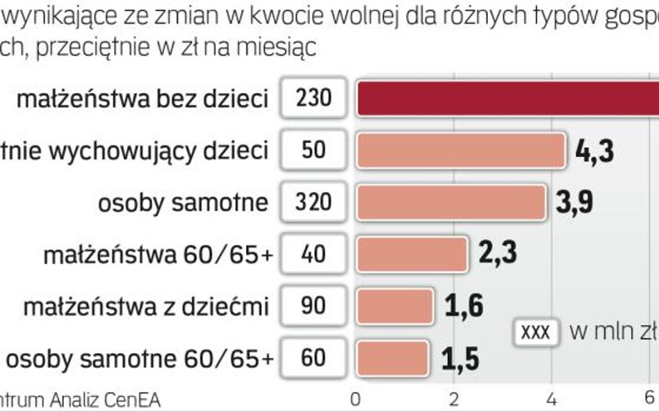 Najwięcej korzyści dla małżeństw bez dzieci