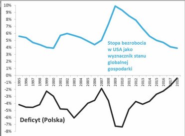 3. Niskie deficyty są silnie skorelowane ze stanem globalnej gospodarki, mierzonym np. stopami bezro