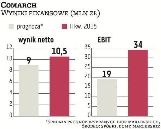 Skala poprawy w Comarchu pozytywnie zaskoczyła inwestorów. Firma zanotowała skokową poprawę wyników 