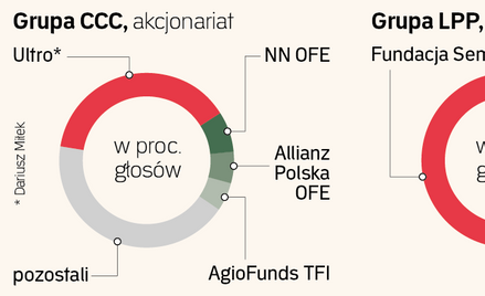 Odzieżowe firmy nadal czekają na ożywienie