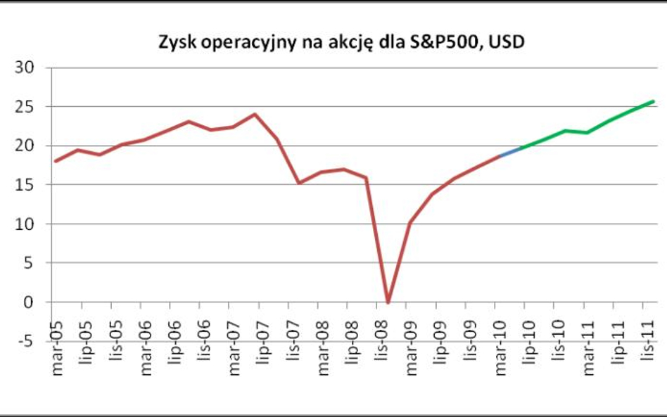 Ile warte są piątkowe wzrosty?