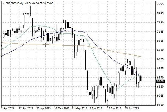 Notowania ropy naftowej Brent – dane dzienne