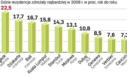W dynamice wzrostu cen nieruchomości przodują miasta Azji. Szacuje się, że na świecie jest 10 mln os