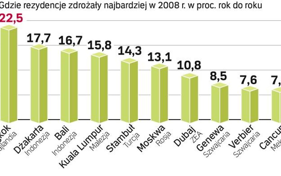 W dynamice wzrostu cen nieruchomości przodują miasta Azji. Szacuje się, że na świecie jest 10 mln os