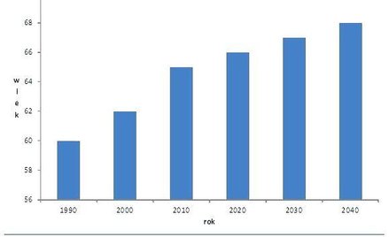 W jakim wieku Polka ma przed sobą jeszcze 20 lat życia?