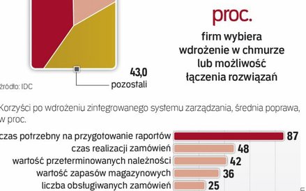 Rynek rośnie o kilka procent w skali roku