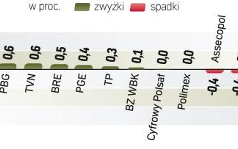 Indeks największych spóŁek pociągnęły w górę banki, PZU i KGHM. W kolejnych dniach na giełdzie będzi