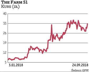 The Farm 51 jest notowane na NewConnect, ale obrót jego akcjami jest wyższy niż w przypadku niejedne