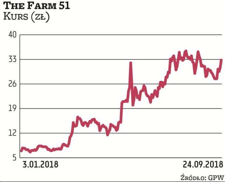 The Farm 51 jest notowane na NewConnect, ale obrót jego akcjami jest wyższy niż w przypadku niejedne
