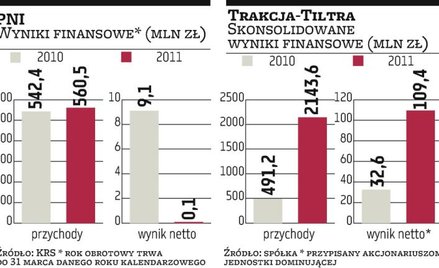 PNI z grupy Budimeksu traci kontrakt