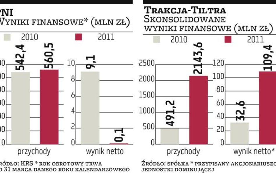 PNI z grupy Budimeksu traci kontrakt