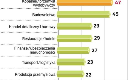 Pracy w Polsce nie zabraknie